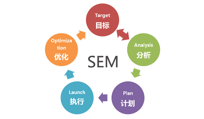 中(zhōng)小(xiǎo)企業網站為(wèi)什麽要做sem競價推廣?