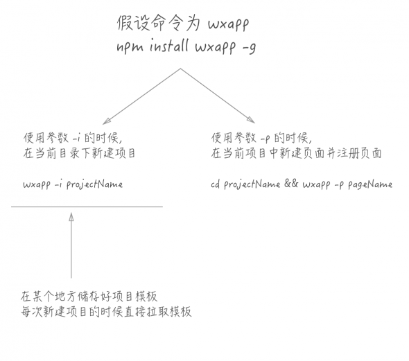 北京網站建設資訊 - 如何高效編寫微信小(xiǎo)程序？ - (1)